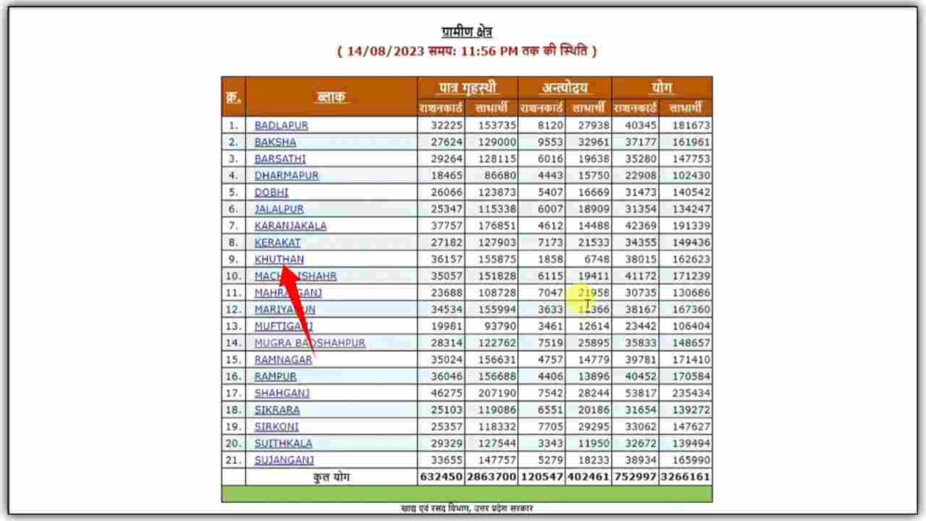 यूपी राशन कार्ड सूची ऑनलाइन चैक कैसे करे 